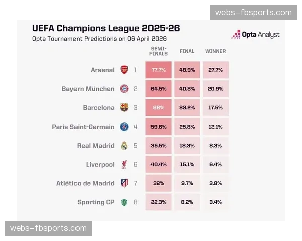 Opta数据模型显示 斗牛士军团夺冠概率最高达15.83%
